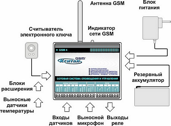 КСИТАЛ GSM-4Т в бане