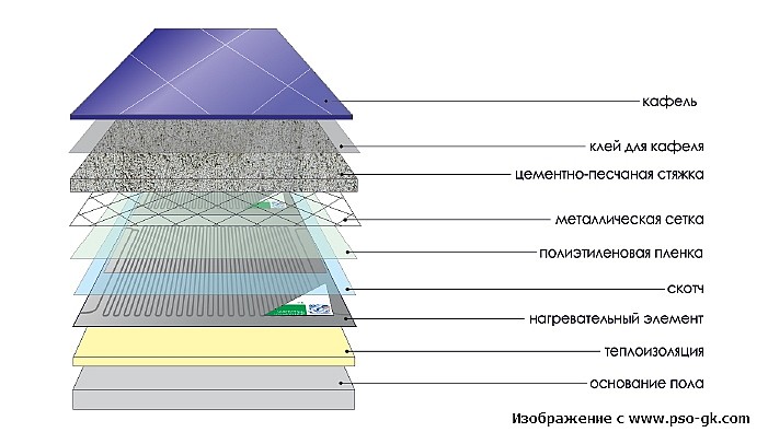 Монтаж пленочного теплого пола ЗЕБРА ЭВО-300 WF – установка в цементно-песочную стяжку
