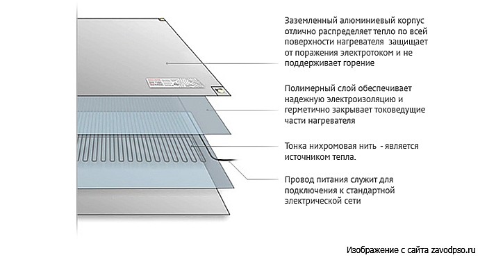 Конструкция модульного нагревателя ЗЕБРА ЭВО-300 WF для теплого пола
