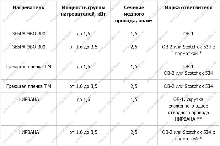 Таблица выбора ответвителей-соединителей Таблица выбора ответвителей-соединителей