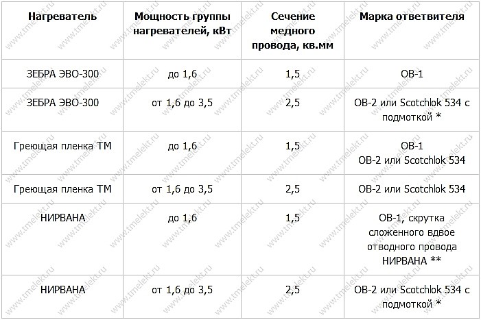 Таблица выбора ответвителей-соединителей