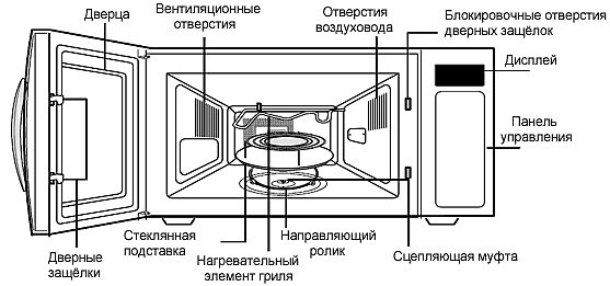 Устройство микроволновки, устройство СВЧ-печи