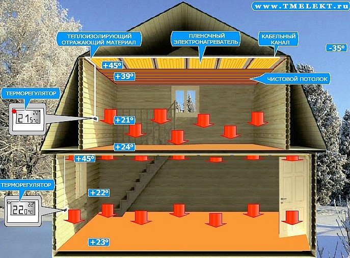 Инфракрасная электрическая система отопления греющий потолок в действии